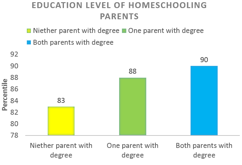 Education level of homeschooling parents vs Performance of their children. #homeschooling #statistics graph. 