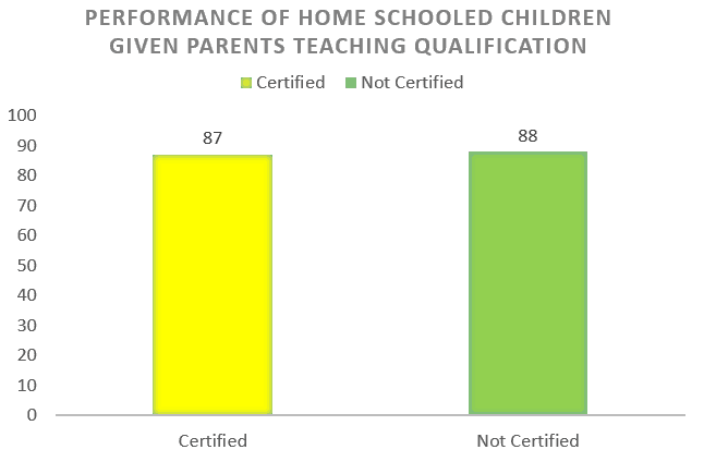 Performance of Homeschooled Children Given Parents Teaching Qualification #homeschooling #statistics graph. 