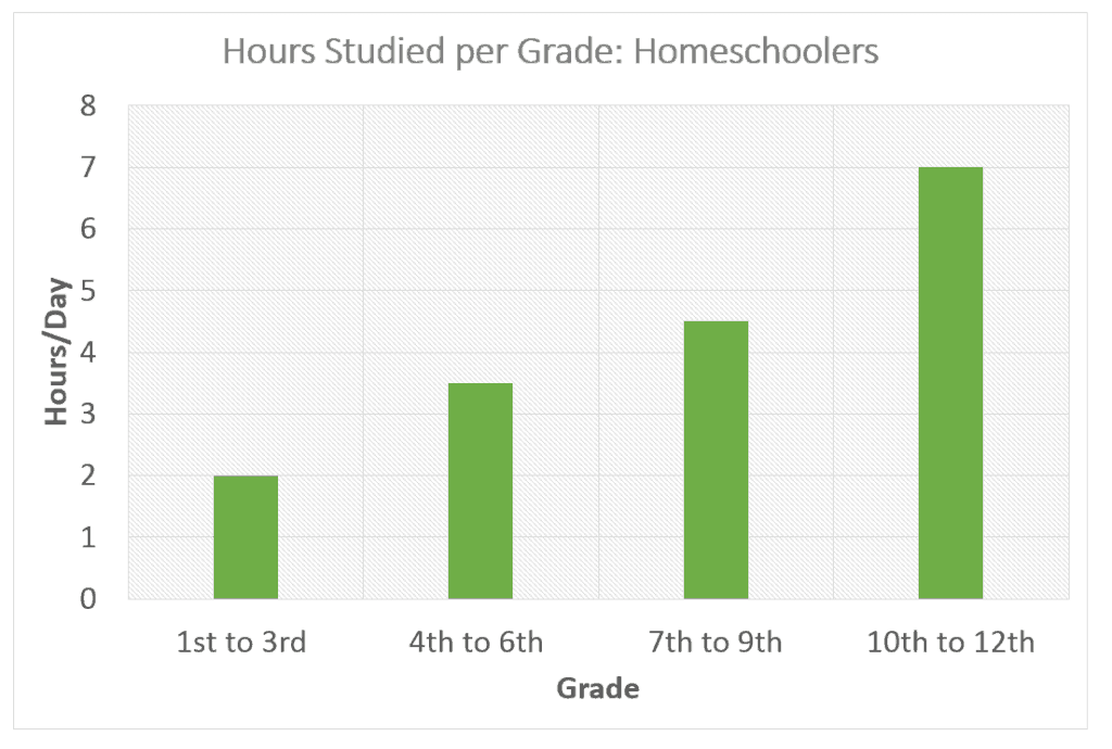 Homeschool Hours Per Day Studied Per Grade for homeschoolers: homeschool poll. #howdoihomeschool