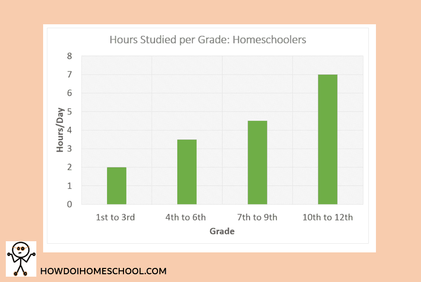 Homeschooling statistics showing homeschool hours studied each day on average per grade.