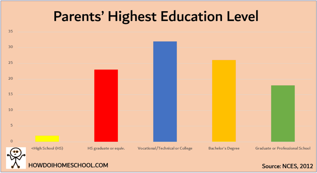 Homeschool parents highest education level. Homeschooling facts and statistics. #homeschoolfacts #homeschoolstatistics