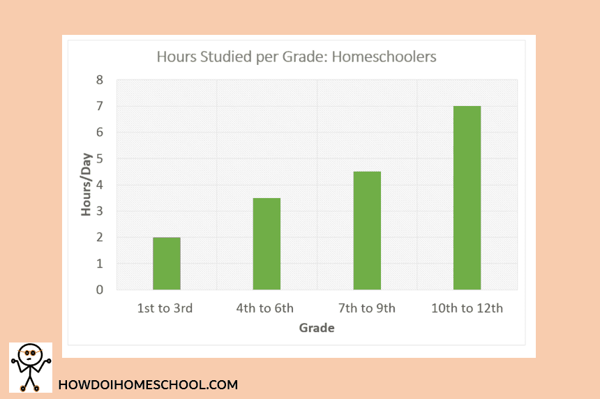 Homeschool hours studied per grade. How many hours do homeschoolers usually spend in their books a day? This #homeschoolhours graph gives us a clue. Homeschool facts and statistics.
