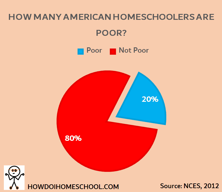 How many American Homeschoolers are Poor? #howdoihomeschool #homeschoolstatistics #homeschoolfacts