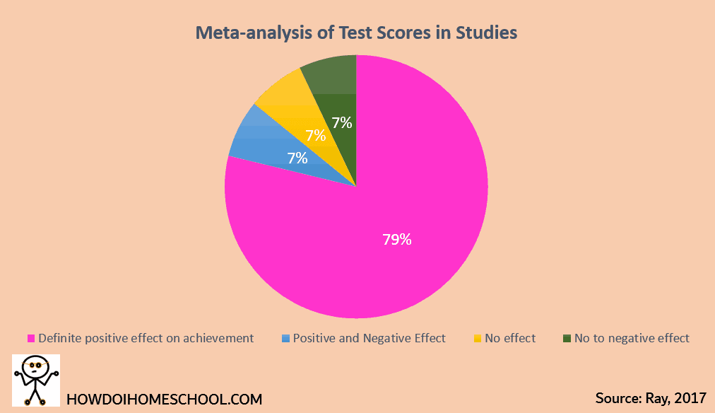 Meta-analysis of test scores homeschoolers vs public school students. Homeschooling statistics 2017. #homeschoolingstatistics #homeschoolingfacts