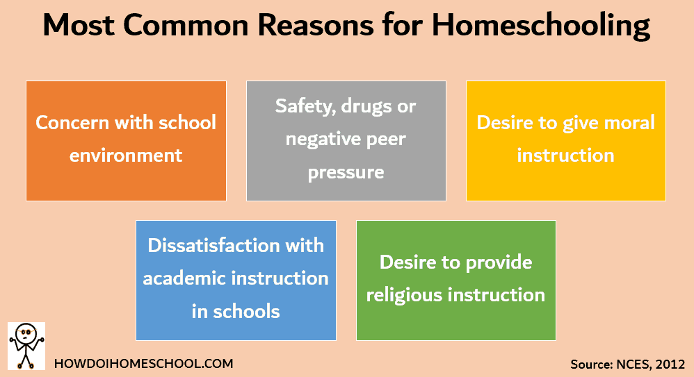 Most common reasons for homeschooling in 2012. Homeschooling facts and statistics. #homeschoolstatistics #homeschoolfacts #howdoihomeschool