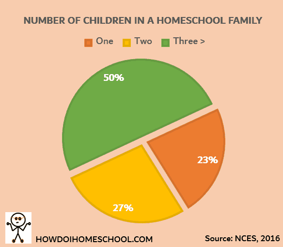 Number of Children in a Homeschool Family. Homeschool statistics 2016. #homeschoolstatistics #homeschoolfacts
