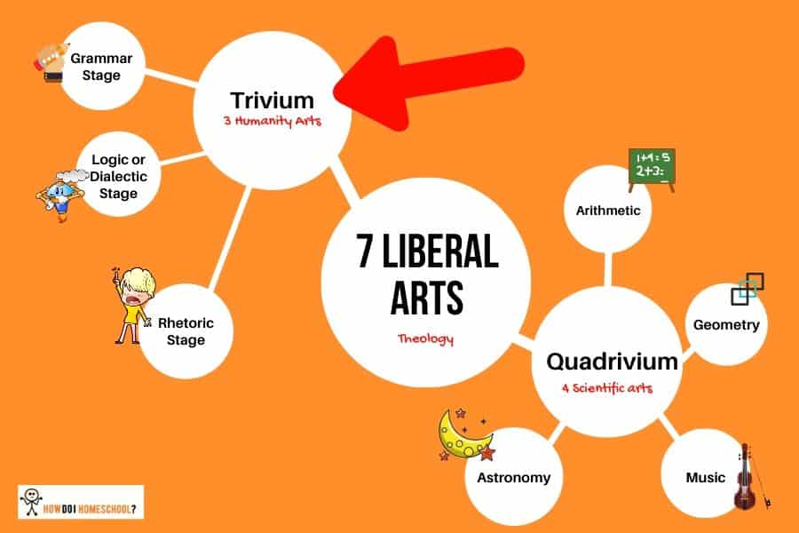 The 7 Liberal Arts contains the trivium and quadrivium. Within the trivium is the grammar, logic and rhetoric stages. Within the quadrivium are arithmetic, geometry, music and astronomy. Theology permeates all subjects and phases.