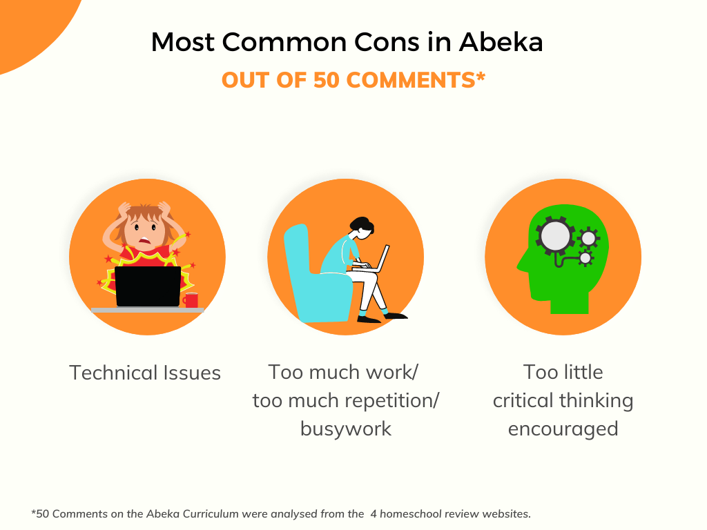 Most common complaints in the Abeka Curriculum. Too much busywork, not enough critical thinking, and technical issues. Info from 50 Abeka reviews.