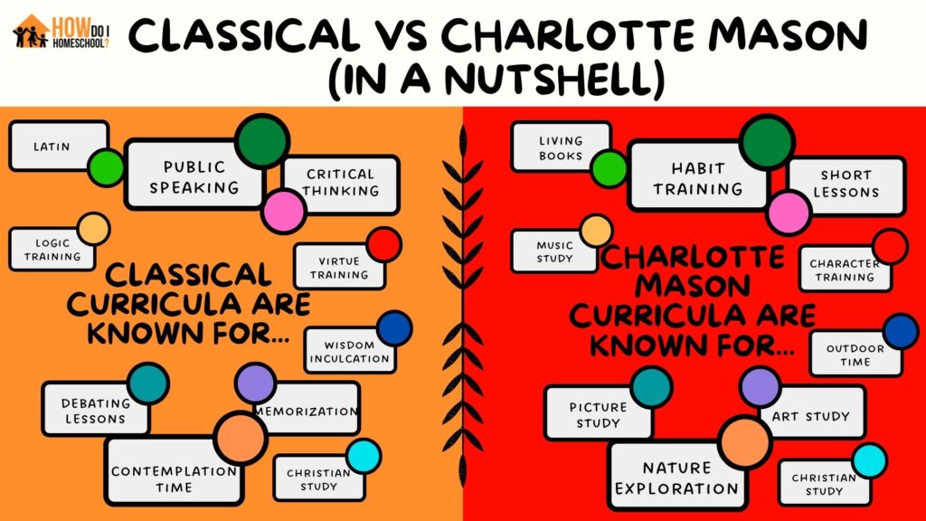 Classical vs Charlotte Mason curriculum in a nutshell.