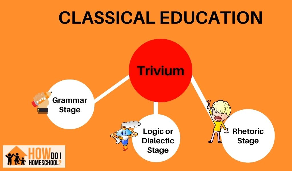 The classical method uses the trivium. The trivium includes the grammar stage (primary school), logic stage (middle school), and rhetoric stage (high school).