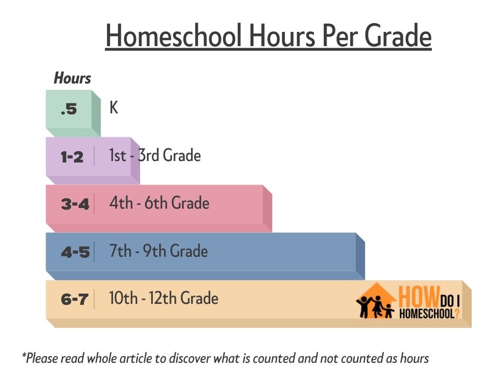 Learn how many homeschool hours per grade homeschoolers do in this graph. Kindergarten don't do much formal work. But, high school students do quite a bit in this graph. 