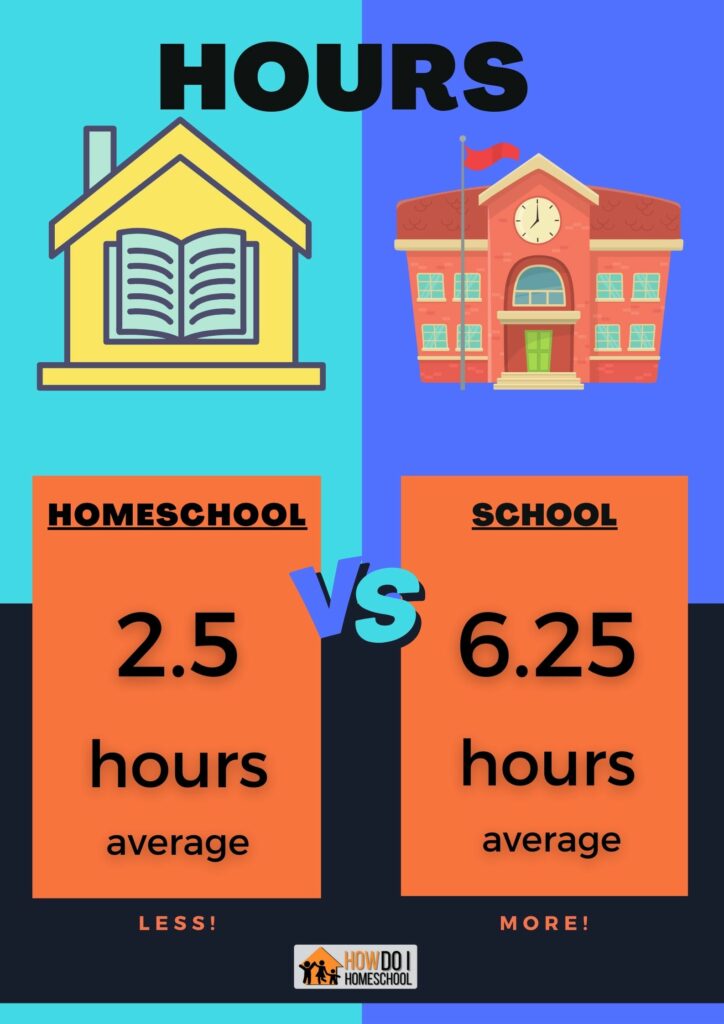 School does an average of 6.25 hours, while homeschools do an average of 2.5 hours.
