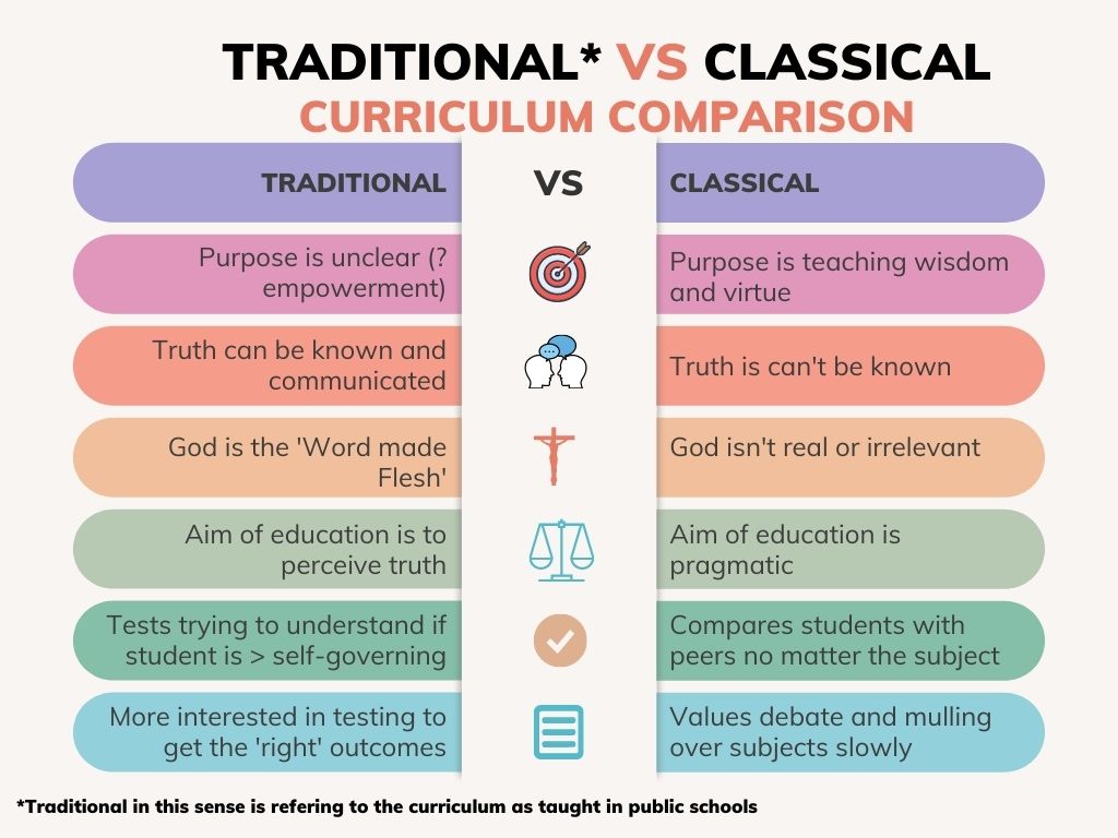 Traditional vs Classical Curriculum Comparison. A classical homeschool curriculum has a defined purpose to education and incorporates God into everything.