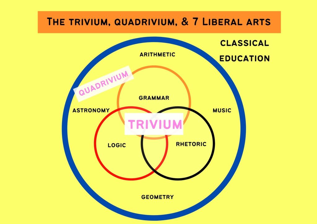 Diagram showing how the grammar, logic, and rhetoric stages of the trivium in classical education relate to one another.