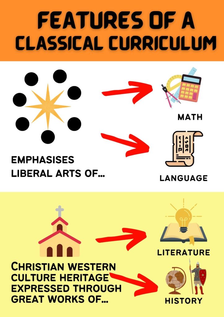 There some things that define a classical homeschool curriculum. Some of these are an emphasis on the liberal arts of math and literature. Also expressing our cultural heritage (Christian) through literature and history. You will find these in most classical curriculum today.