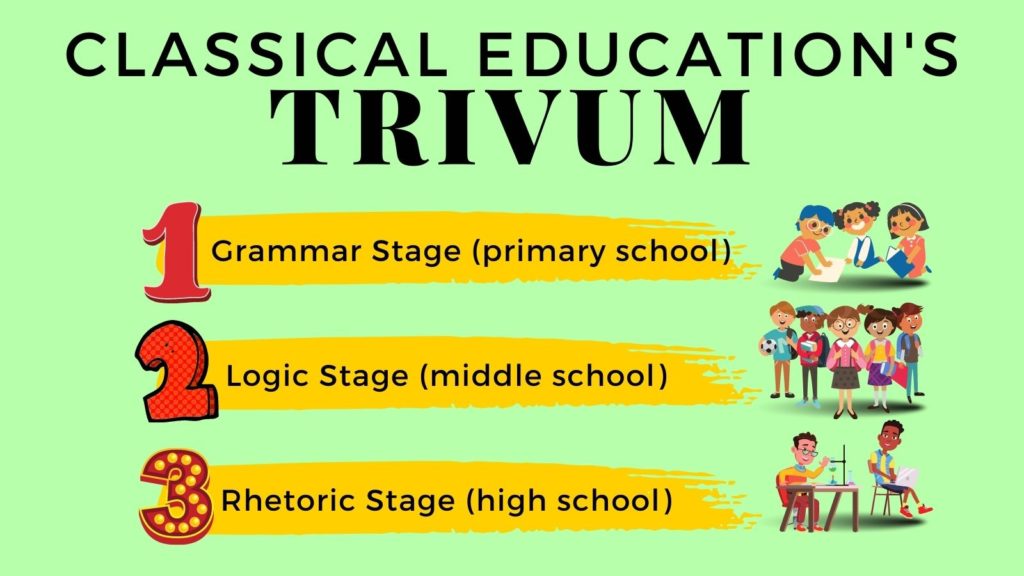Classical education has three stages in the trivium: grammar, logic, and rhetoric stages.