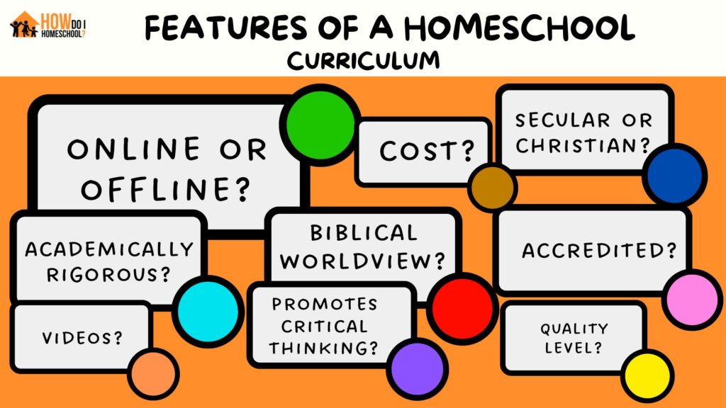 When looking at homeschool curriculum, consider these features. Online or offline?; academic standard?; cost?; secular or Christian?; accredited or not?; quality level?; critical thinking promotion?; video lessons included?; biblical or gospel-centered worldview?