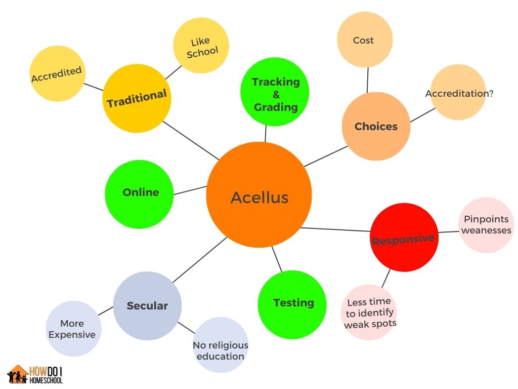 Acellus Choices, responsive design, tracking and grading, online option, testing, secular, cost, accreditation and more.