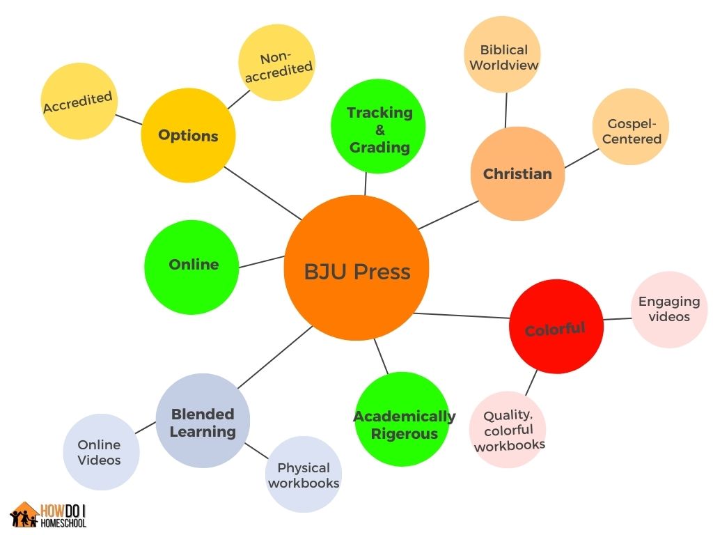 BJU Press Choices, tracking and grading, online and offline options, testing, Christian, cost, accreditation and more.