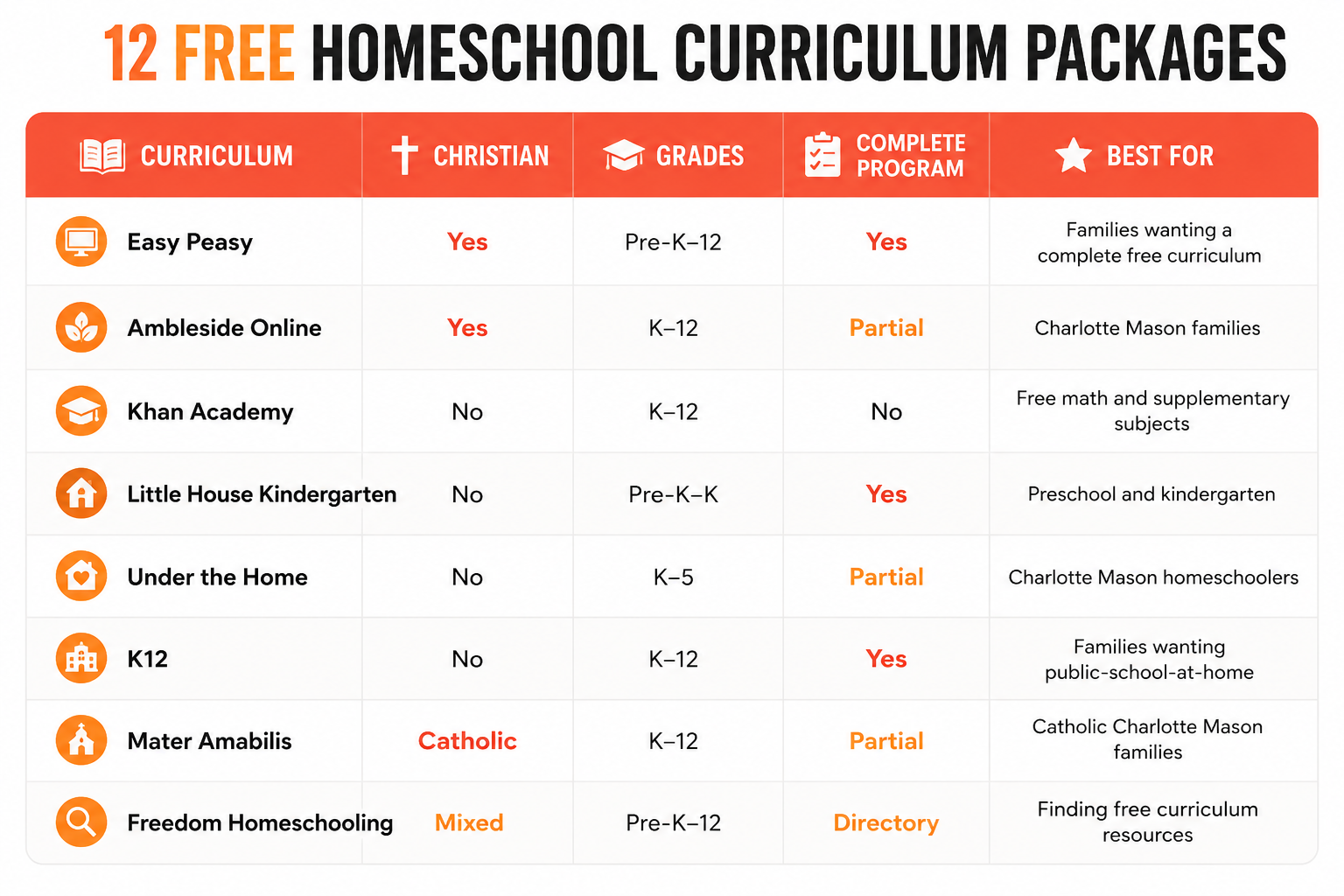 Free homeschool curriculum comparison chart showing Easy Peasy, Ambleside Online, Khan Academy, Little House Kindergarten, Under the Home, K12, Mater Amabilis, and Freedom Homeschooling with grades, Christian worldview, and program features.