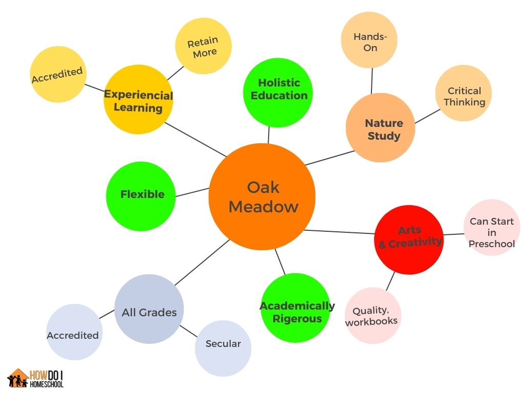 Oak Meadow Choices, tracking and grading, online and offline options, testing, Christian, cost, accreditation and more.