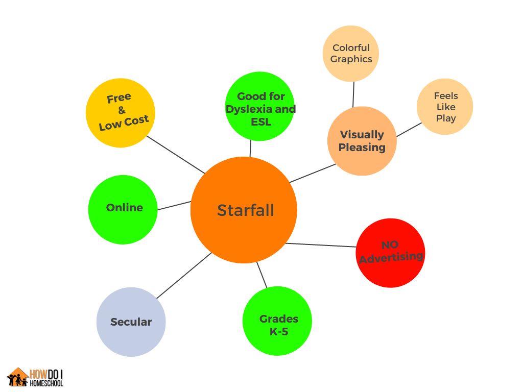 Starfall Choices, responsive design, tracking and grading, online option, testing, secular, cost, accreditation and more.