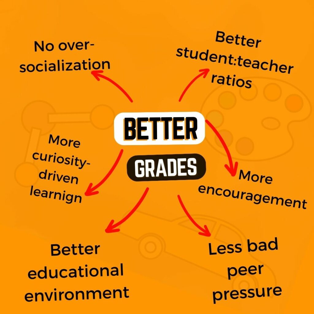 Why do homeschoolers get better grades?