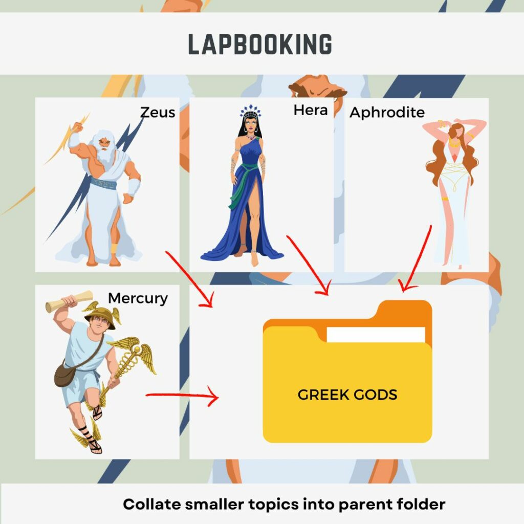 Example of a collated lapbook. You can make a lapbook of the Greek gods by making mini books about Zeus, Hera, Aphrodite, Mercury etc. Then fill your mini-books with info on these characters and collate them in a larger folder. 